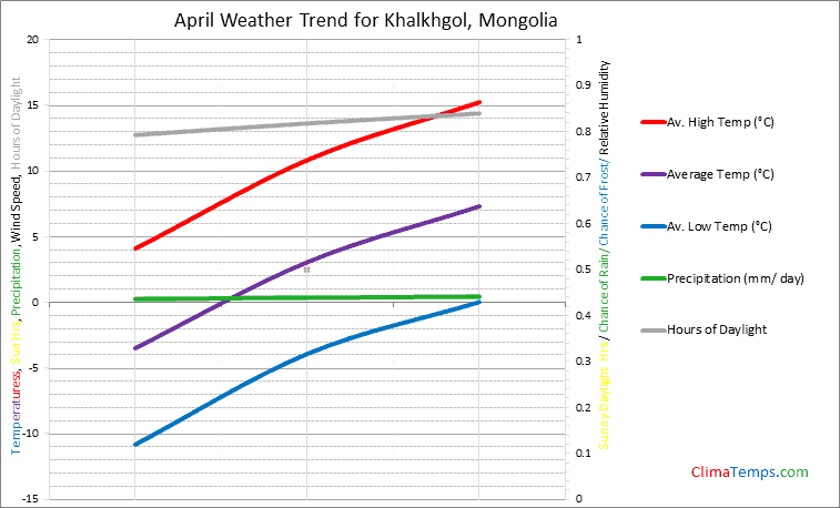 Graph of weather in Khalkhgol in April