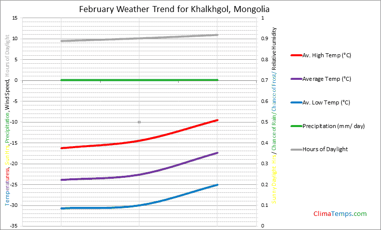 Graph of weather in Khalkhgol in February