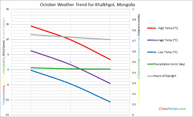 Graph of weather in Khalkhgol in October