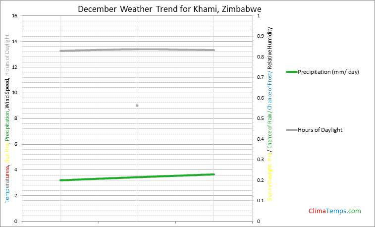 Graph of weather in Khami in December