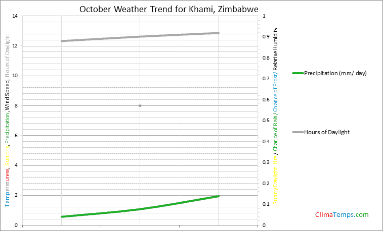 Graph of weather in Khami in October