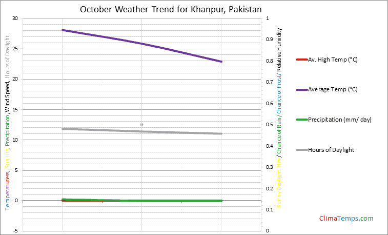Graph of weather in Khanpur in October