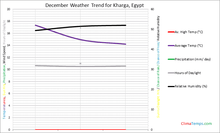 Graph of weather in Kharga in December
