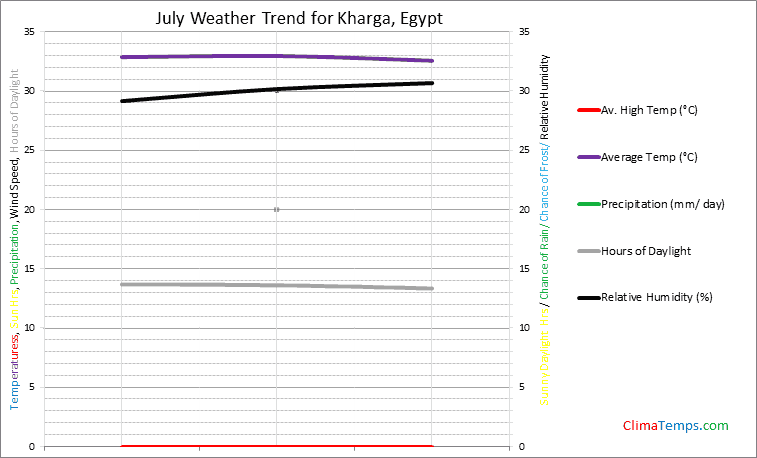 Graph of weather in Kharga in July