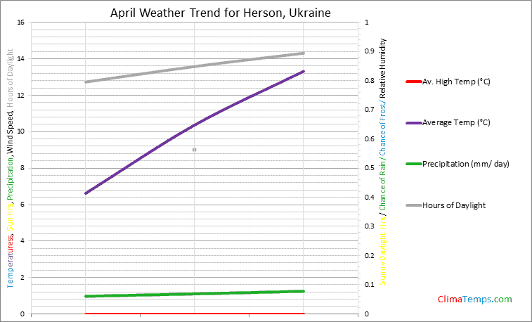 Graph of weather in Herson in April
