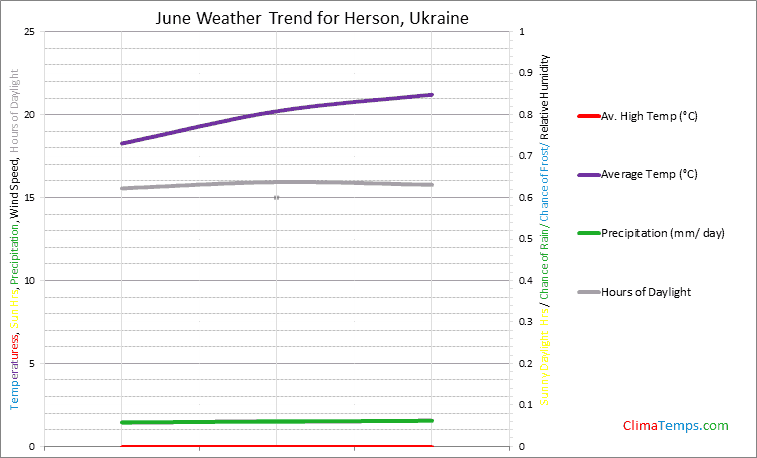 Graph of weather in Herson in June