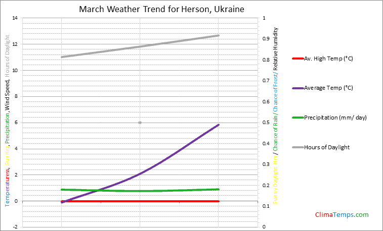 Graph of weather in Herson in March