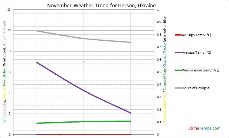 Graph of weather in Herson in November
