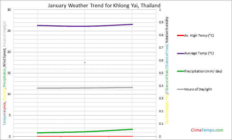 Graph of weather in Khlong Yai in January