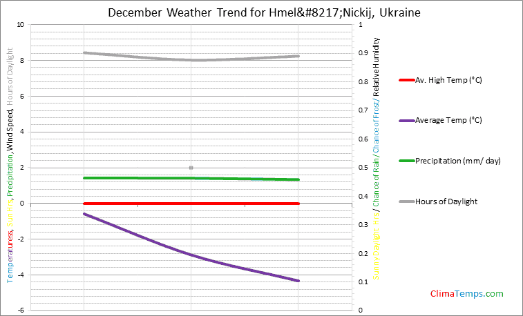 Graph of weather in Hmel’Nickij in December