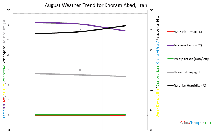 Graph of weather in Khoram Abad in August