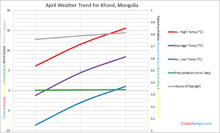 Graph of weather in Khovd in April