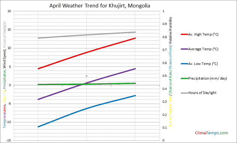 Graph of weather in Khujirt in April