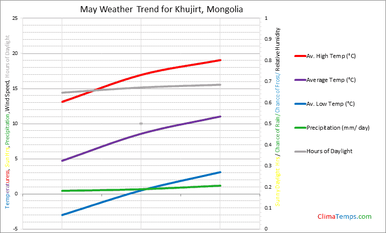 Graph of weather in Khujirt in May
