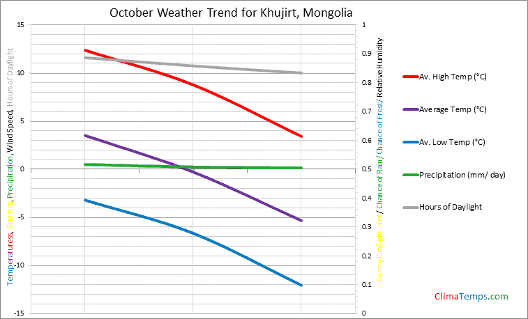Graph of weather in Khujirt in October
