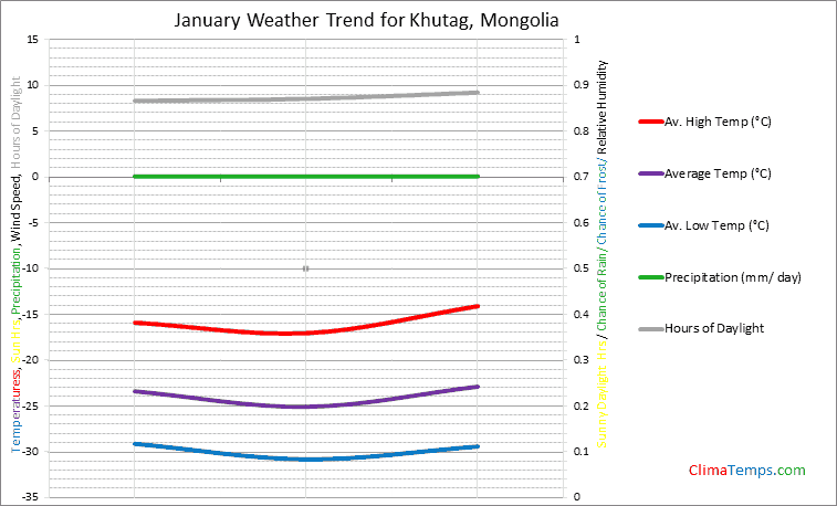Graph of weather in Khutag in January