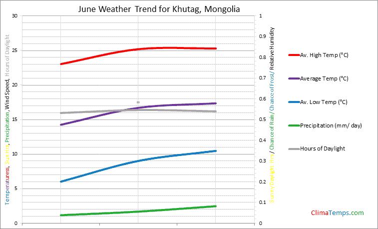 Graph of weather in Khutag in June