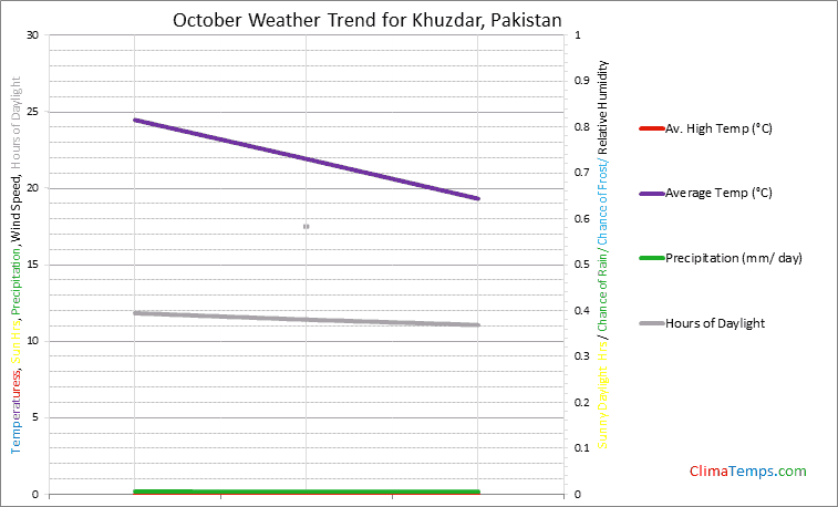 Graph of weather in Khuzdar in October