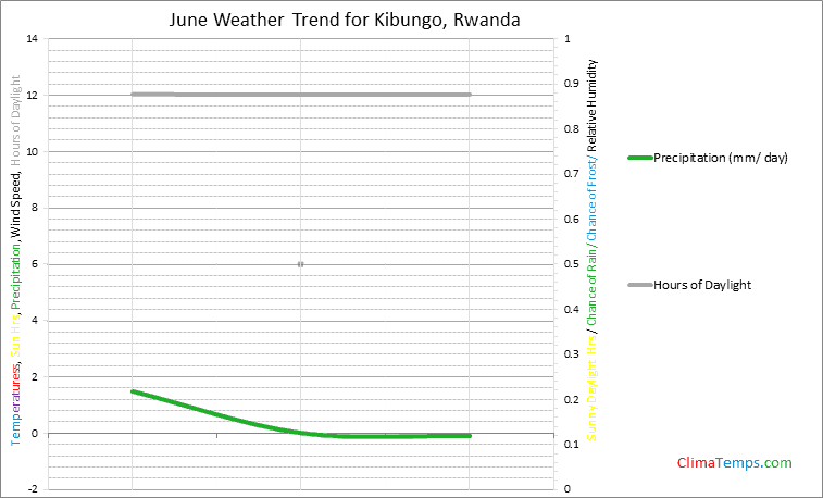 Graph of weather in Kibungo in June