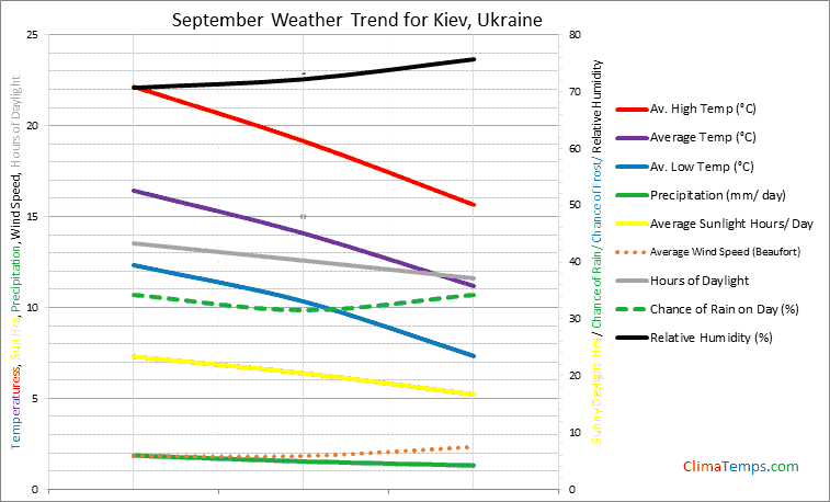 Graph of weather in Kiev in September