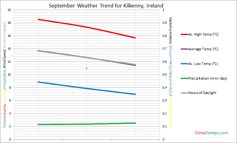 Graph of weather in Kilkenny in September