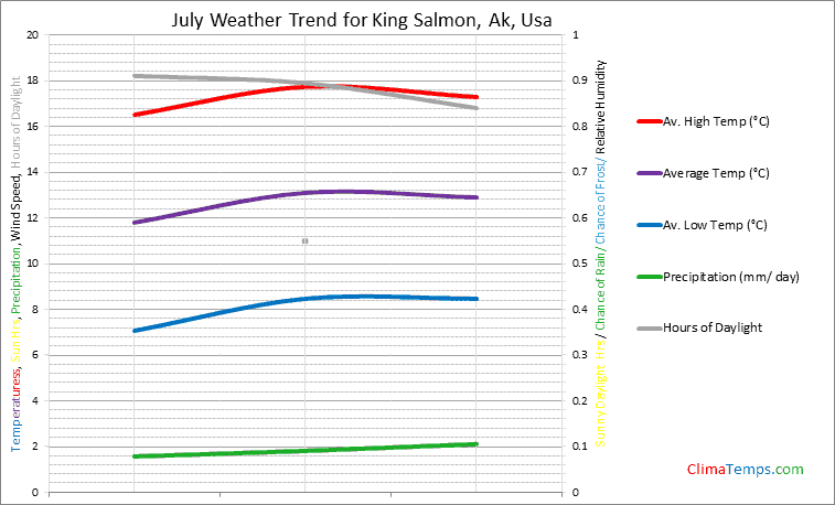 Graph of weather in King Salmon, Ak in July