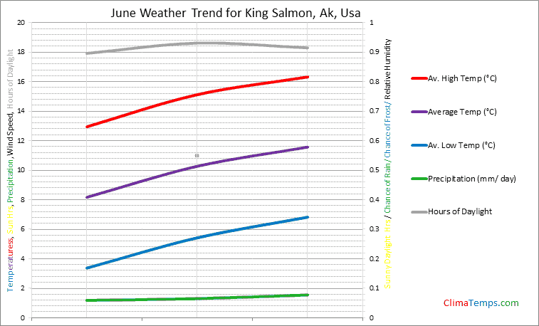 Graph of weather in King Salmon, Ak in June