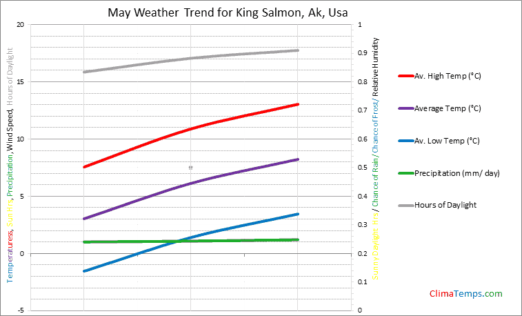 Graph of weather in King Salmon, Ak in May