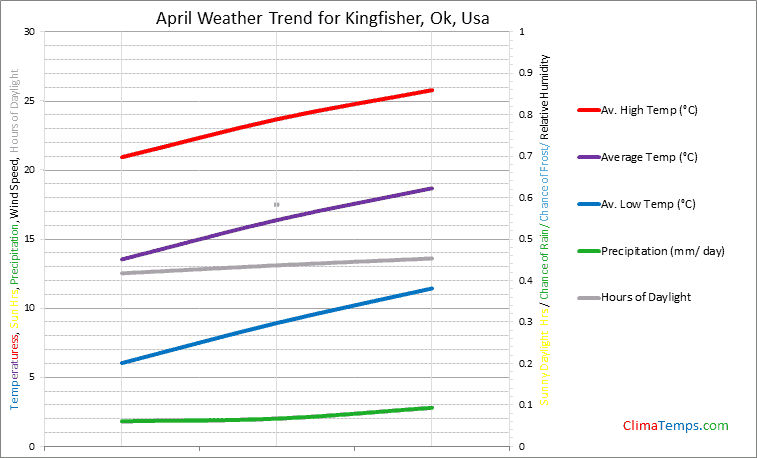 Graph of weather in Kingfisher, Ok in April