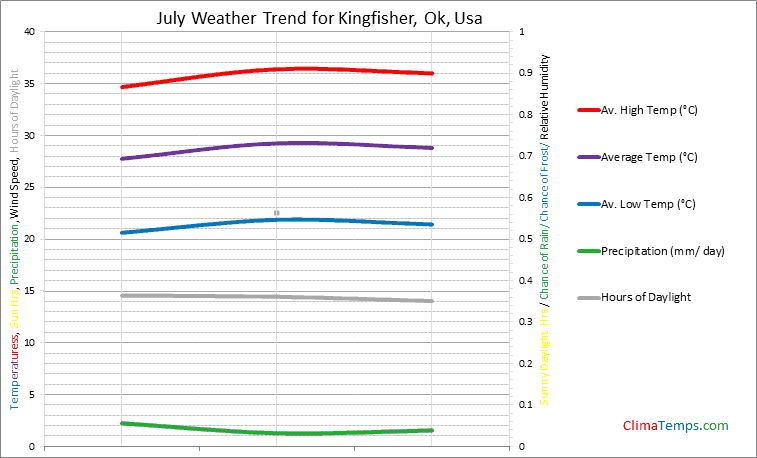 Graph of weather in Kingfisher, Ok in July