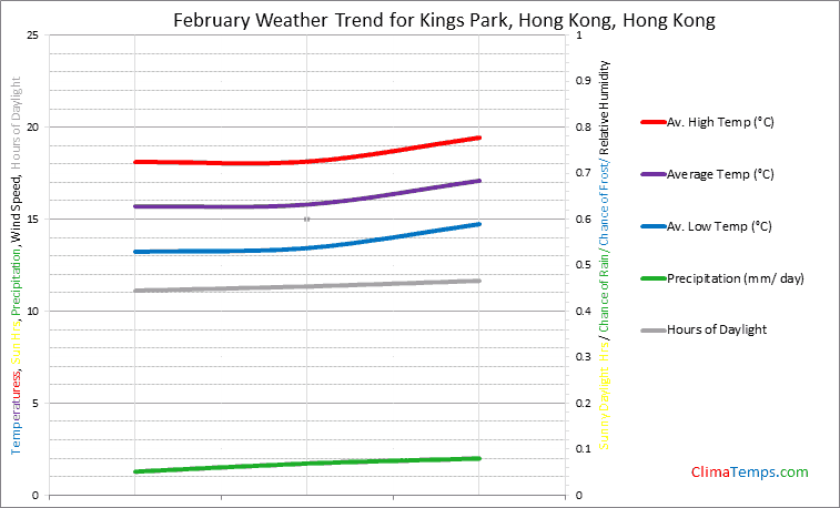 Graph of weather in Kings Park, Hong Kong in February