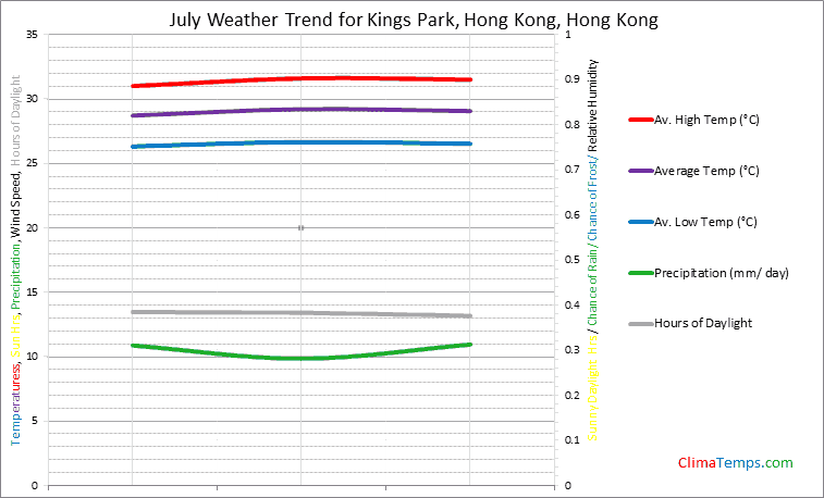 Graph of weather in Kings Park, Hong Kong in July