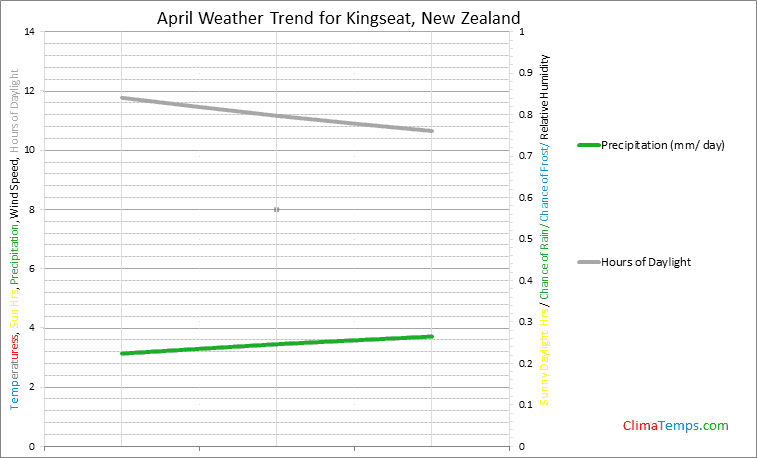 Graph of weather in Kingseat in April