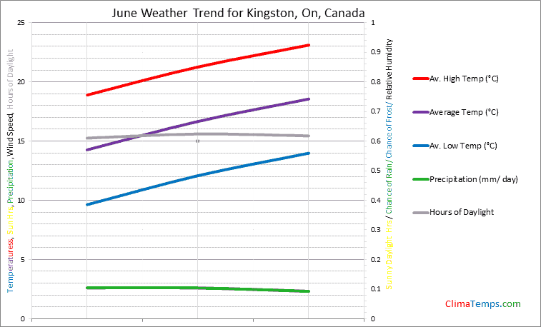 Graph of weather in Kingston, On in June