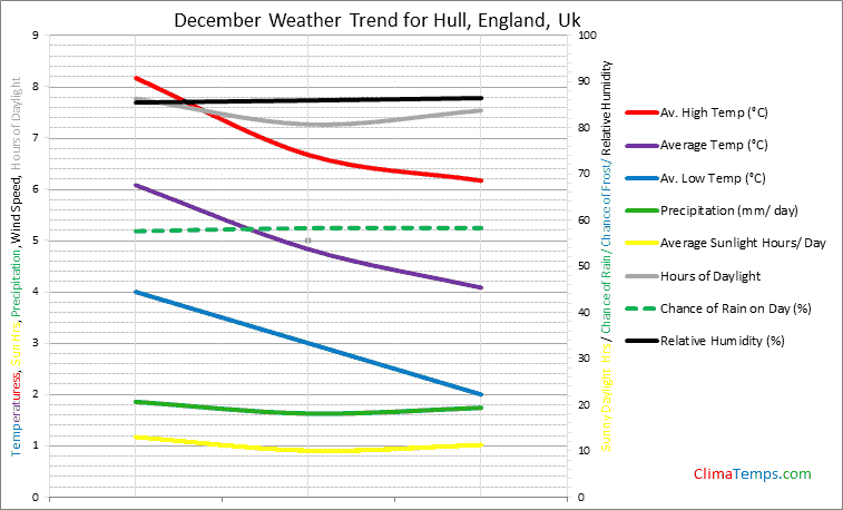 Graph of weather in Hull, England in December