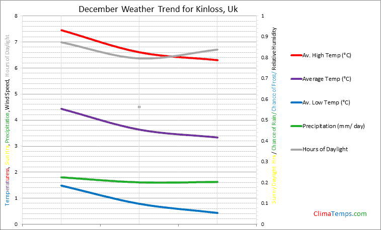 Graph of weather in Kinloss in December