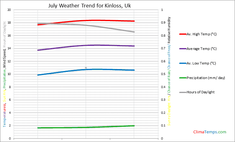 Graph of weather in Kinloss in July