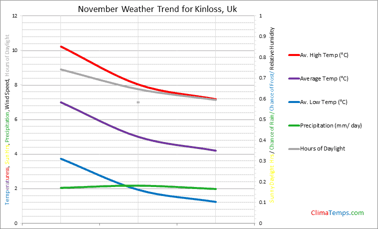 Graph of weather in Kinloss in November