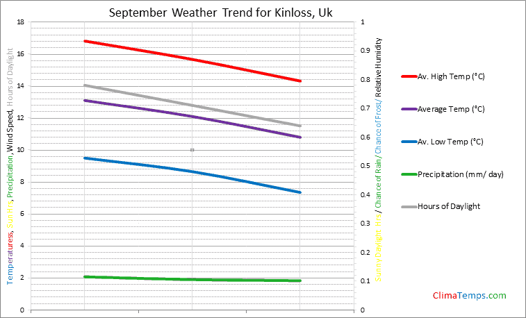 Graph of weather in Kinloss in September
