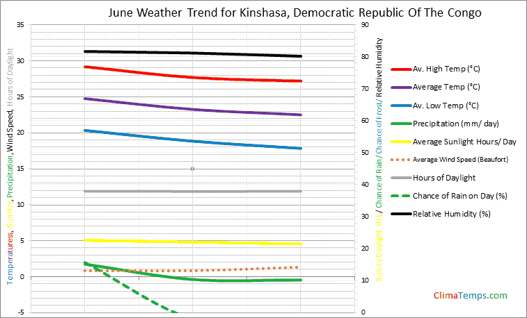 Graph of weather in Kinshasa in June