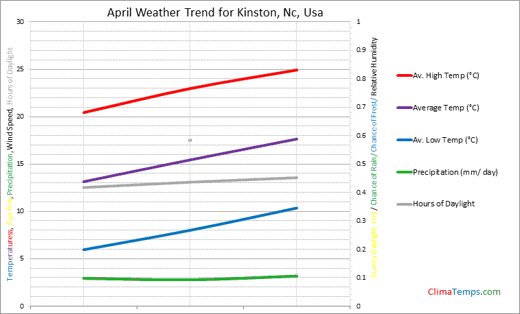 Graph of weather in Kinston, Nc in April