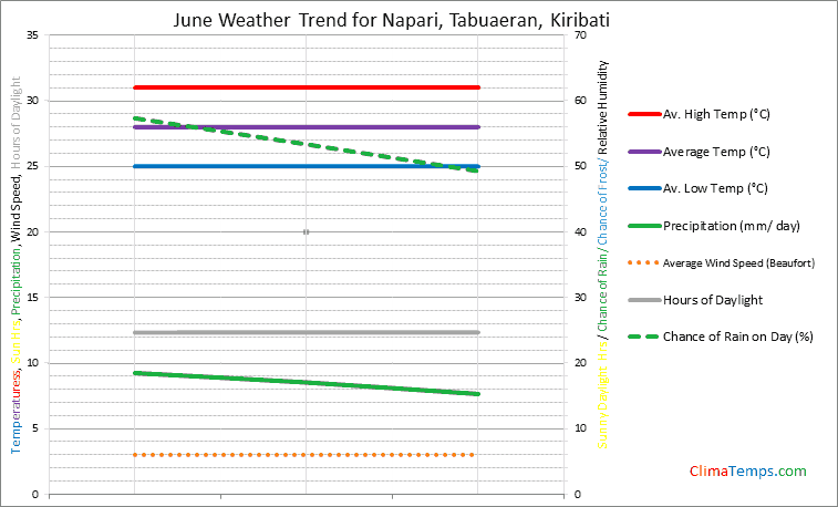 Graph of weather in Napari, Tabuaeran in June
