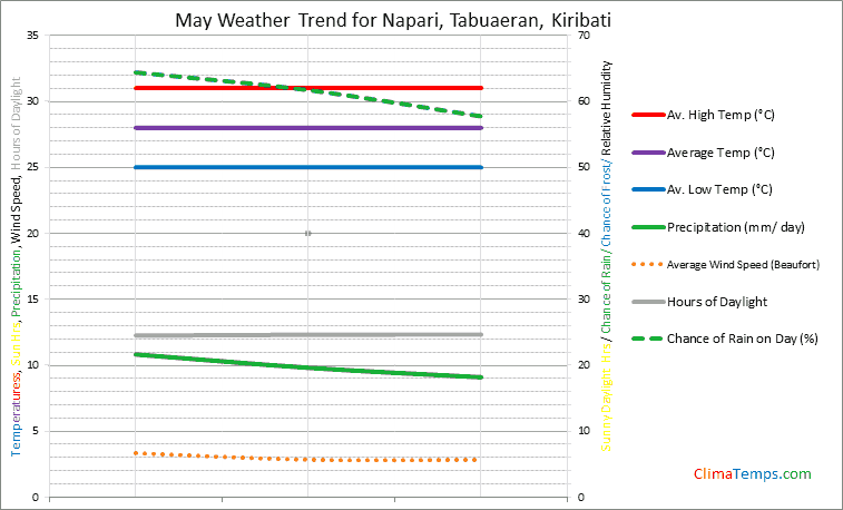 Graph of weather in Napari, Tabuaeran in May