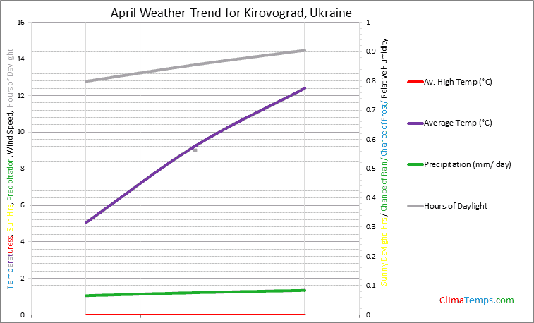 Graph of weather in Kirovograd in April