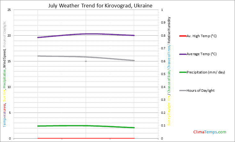 Graph of weather in Kirovograd in July