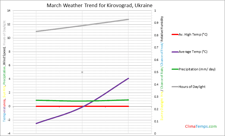 Graph of weather in Kirovograd in March