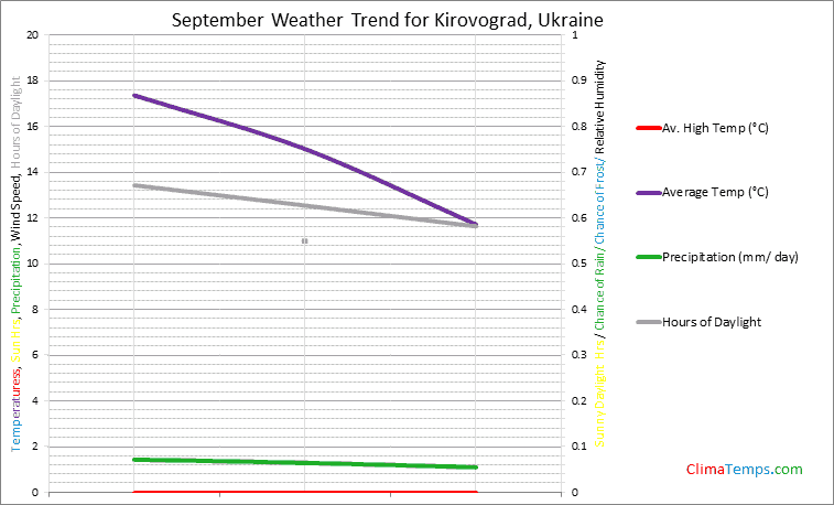 Graph of weather in Kirovograd in September