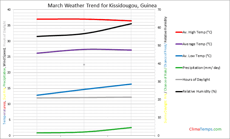 Graph of weather in Kissidougou in March