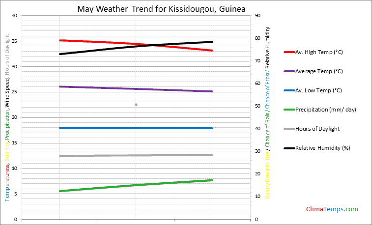 Graph of weather in Kissidougou in May