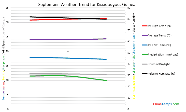 Graph of weather in Kissidougou in September